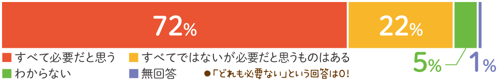 ❷「ルルブル」で推奨している3つの習慣は子どもにとって必要だと思いますか？