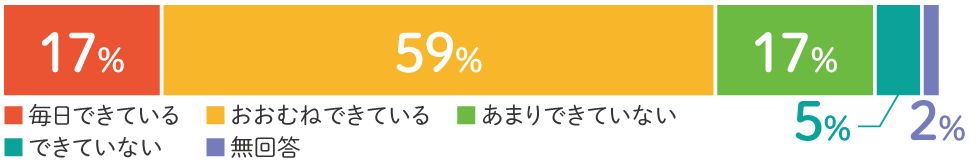 ❸お子さんは「ルルブル」を実践できていますか？その01