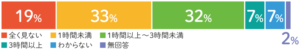 ❹お子さんはスマートフォンやタブレットで、１日どのくらい動画などを視聴しますか。